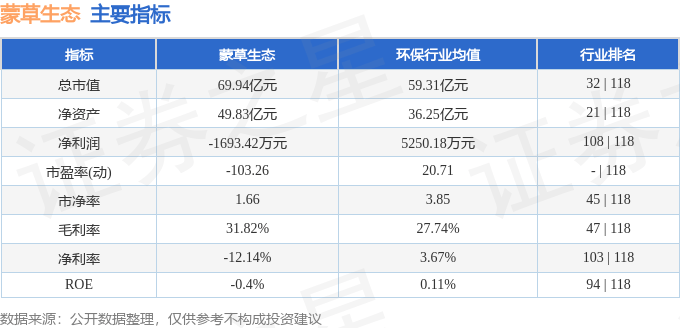股票行情快报：蒙草生态（300355）8月14日主力资金净卖出179.90万元
