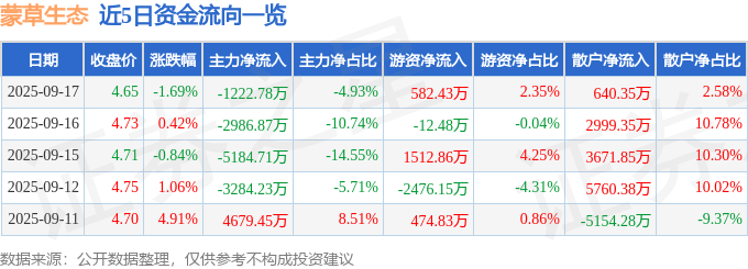 股票行情快报：蒙草生态（300355）9月17日主力资金净卖出1222.78万元