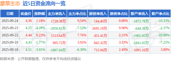 股票行情快报：蒙草生态（300355）9月24日主力资金净买入1728.38万元