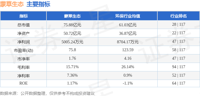 股票行情快报:蒙草生态(300355)9月16日主力资金净卖出2986.87万元