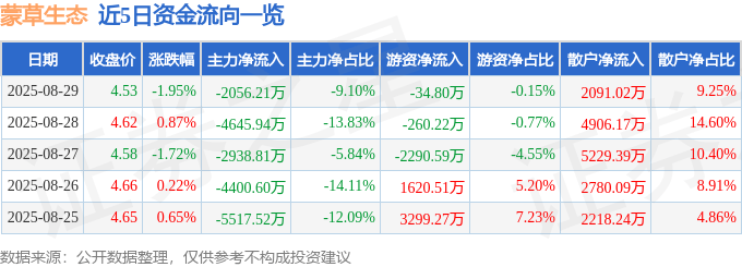 股票行情快报：蒙草生态（300355）8月29日主力资金净卖出2056.21万元