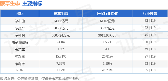 股票行情快报：蒙草生态（300355）8月28日主力资金净卖出4645.94万元