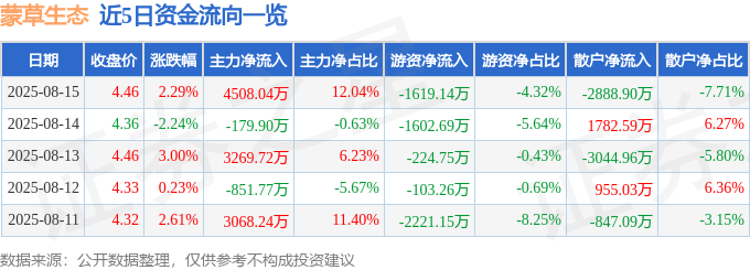 股票行情快报：蒙草生态（300355）8月15日主力资金净买入4508.04万元