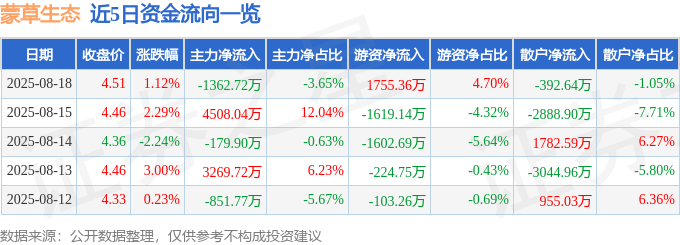 股票行情快报：蒙草生态（300355）8月18日主力资金净卖出1362.72万元
