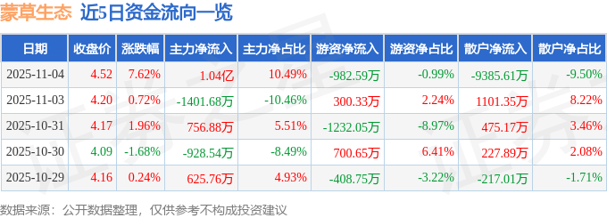 蒙草生态（300355）11月4日主力资金净买入1.04亿元