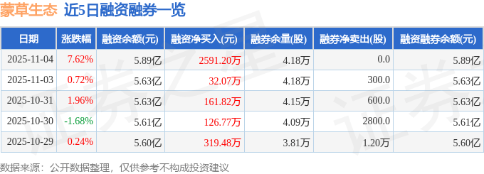蒙草生态（300355）11月4日主力资金净买入1.04亿元