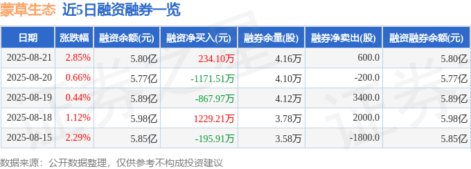 蒙草生态（300355）8月21日主力资金净买入1554.50万元