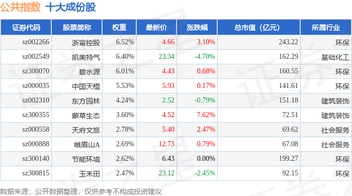 11月4日公共指数（399244）涨0.31%，成份股蒙草生态（300355）领涨