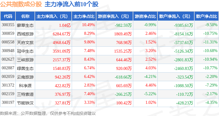 11月4日公共指数（399244）涨0.31%，成份股蒙草生态（300355）领涨