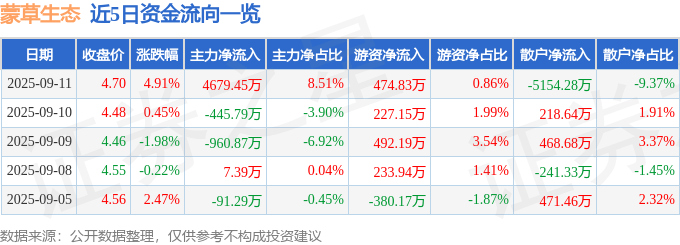 蒙草生态(300355)9月11日主力资金净买入4679.45万元