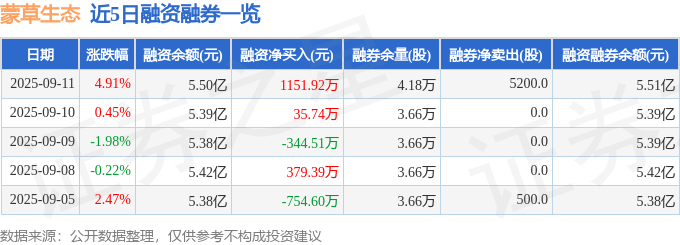 蒙草生态（300355）9月11日主力资金净买入4679.45万元