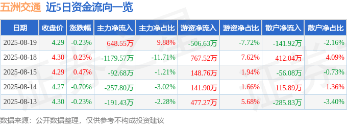 股票行情快报：五洲交通（600368）8月19日主力资金净买入648.55万元