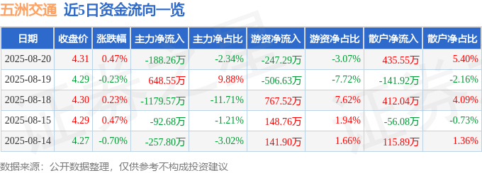 股票行情快报：五洲交通（600368）8月20日主力资金净卖出188.26万元