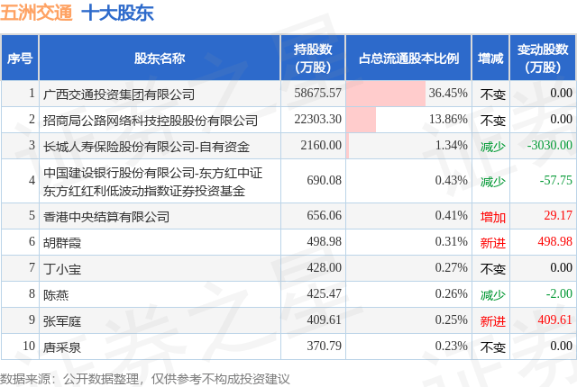 10月21日五洲交通发布公告，股东增持902.1万股