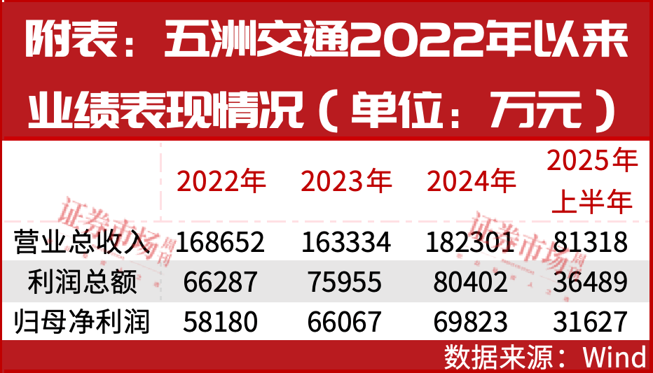 五洲交通半年报出炉，投资人期待有更多措施提升业绩
