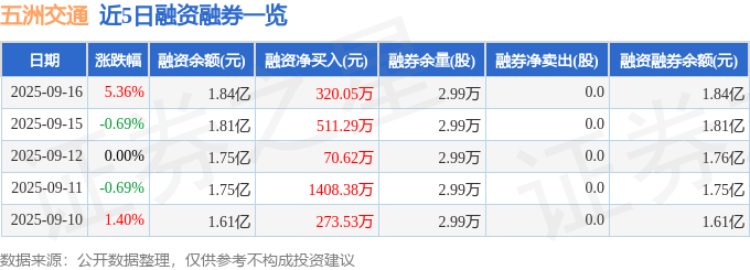 五洲交通(600368)9月16日主力资金净卖出1.25亿元