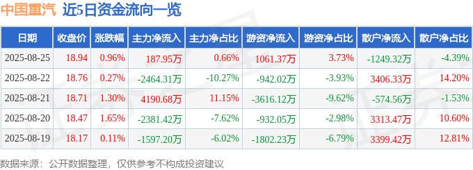 股票行情快报：中国重汽（000951）8月25日主力资金净买入187.95万元