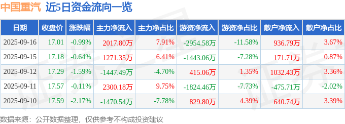 股票行情快报：中国重汽（000951）9月16日主力资金净买入2017.80万元