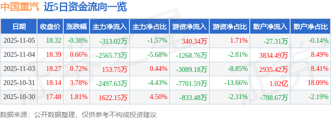 股票行情快报：中国重汽（000951）11月5日主力资金净卖出313.02万元
