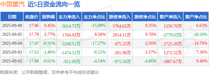 股票行情快报：中国重汽（000951）9月8日主力资金净卖出3014.72万元
