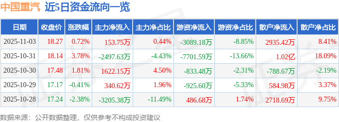 股票行情快报：中国重汽（000951）11月3日主力资金净买入153.75万元