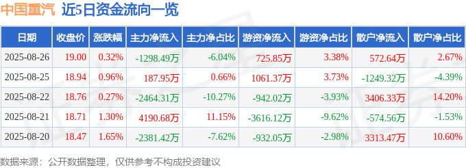 股票行情快报：中国重汽（000951）8月26日主力资金净卖出1298.49万元