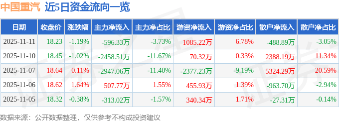 股票行情快报:中国重汽(000951)11月11日主力资金净卖出596.33万元