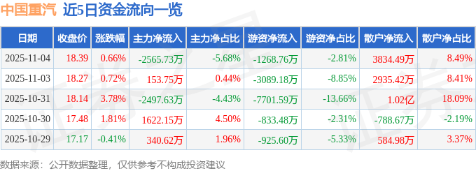 股票行情快报：中国重汽（000951）11月4日主力资金净卖出2565.73万元