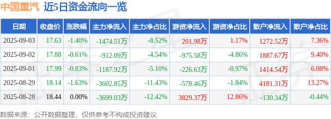 股票行情快报：中国重汽（000951）9月3日主力资金净卖出1474.51万元