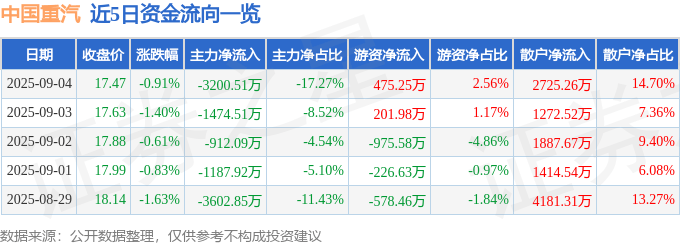股票行情快报：中国重汽（000951）9月4日主力资金净卖出3200.51万元