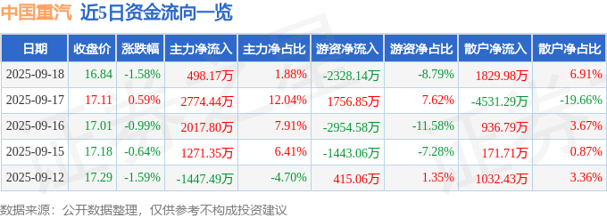 股票行情快报：中国重汽（000951）9月18日主力资金净买入498.17万元