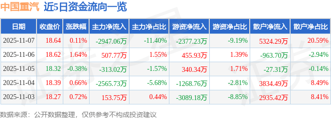 股票行情快报：中国重汽（000951）11月7日主力资金净卖出2947.06万元