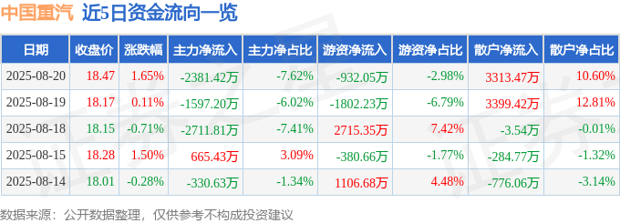 股票行情快报：中国重汽（000951）8月20日主力资金净卖出2381.42万元