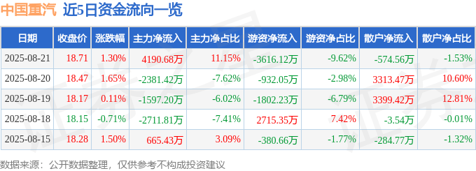 股票行情快报：中国重汽（000951）8月21日主力资金净买入4190.68万元