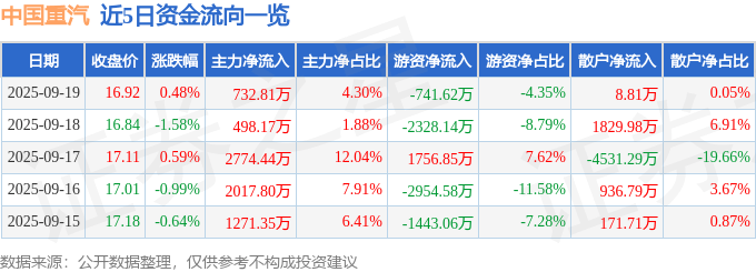 股票行情快报：中国重汽（000951）9月19日主力资金净买入732.81万元