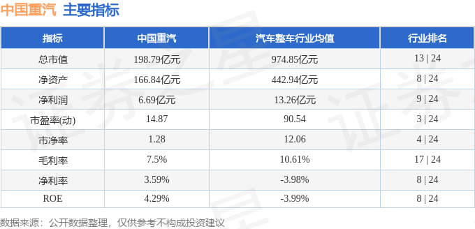 股票行情快报:中国重汽(000951)9月19日主力资金净买入732.81万元