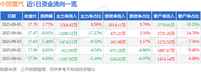 股票行情快报:中国重汽(000951)9月5日主力资金净买入1764.92万元
