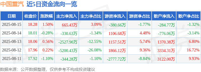 股票行情快报：中国重汽（000951）8月15日主力资金净买入665.43万元