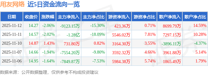 股票行情快报:用友网络(600588)11月12日主力资金净卖出9123.15万元