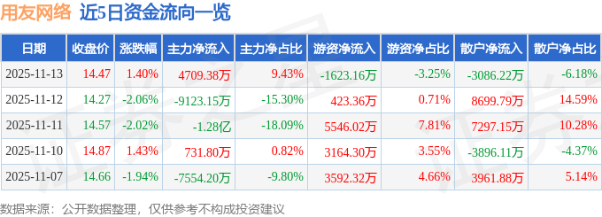 股票行情快报:用友网络(600588)11月13日主力资金净买入4709.38万元