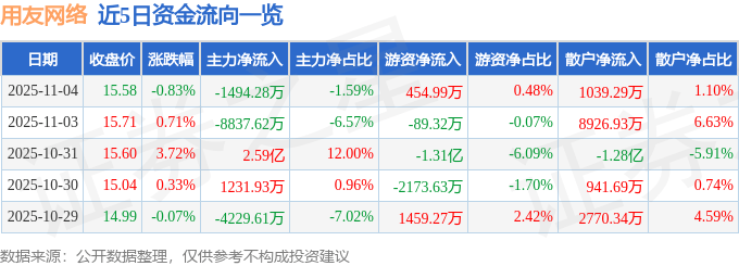 股票行情快报:用友网络(600588)11月4日主力资金净卖出1494.28万元