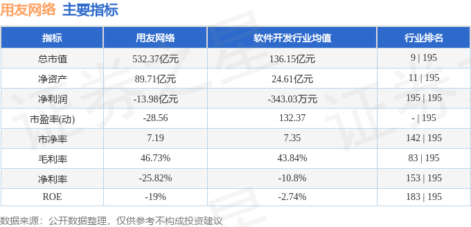 股票行情快报:用友网络(600588)11月4日主力资金净卖出1494.28万元