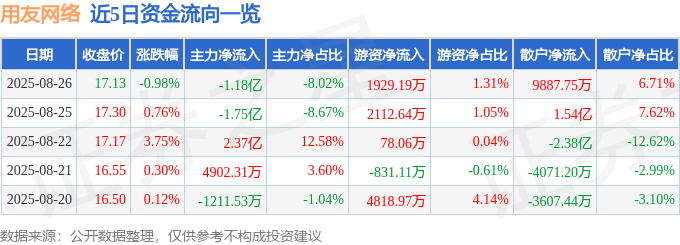 股票行情快报:用友网络(600588)8月26日主力资金净卖出1.18亿元