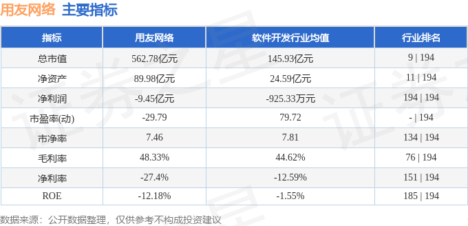 股票行情快报:用友网络(600588)8月29日主力资金净卖出1.07亿元