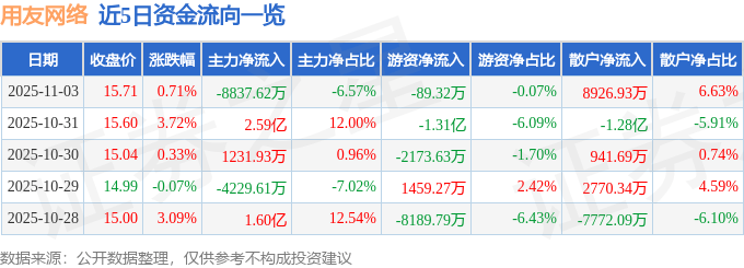 股票行情快报:用友网络(600588)11月3日主力资金净卖出8837.62万元