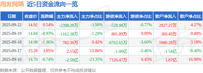 股票行情快报:用友网络(600588)9月22日主力资金净卖出2398.28万元