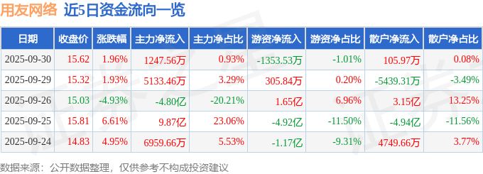 股票行情快报:用友网络(600588)9月30日主力资金净买入1247.56万元