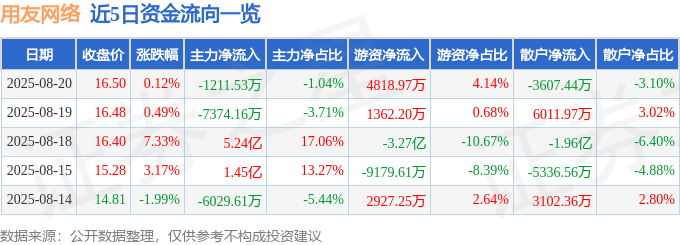股票行情快报:用友网络(600588)8月20日主力资金净卖出1211.53万元