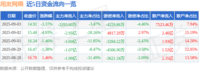 股票行情快报:用友网络(600588)9月3日主力资金净卖出3293.60万元