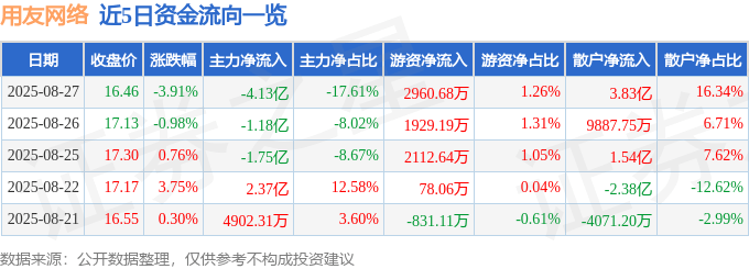 股票行情快报:用友网络(600588)8月27日主力资金净卖出4.13亿元